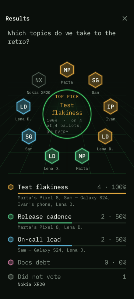 Pick-any results: one cell per mark, with names under every answer they backed.